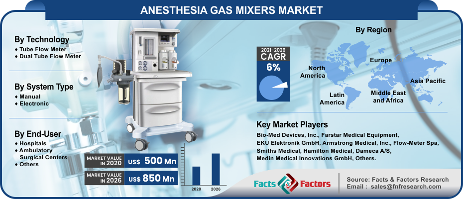 Anesthesia Gas Mixers Market